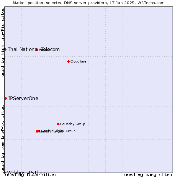 Market position of IPServerOne vs. Thai National Telecom vs. Webhost Python