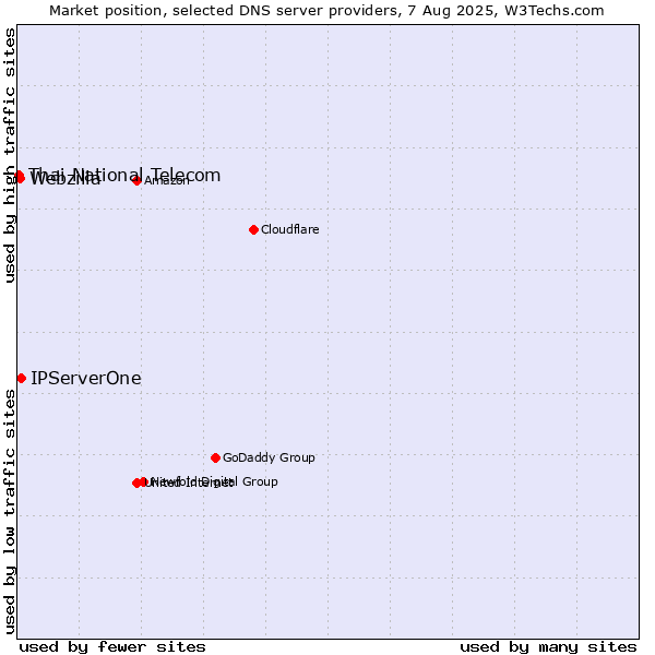 Market position of IPServerOne vs. Webzilla vs. Thai National Telecom