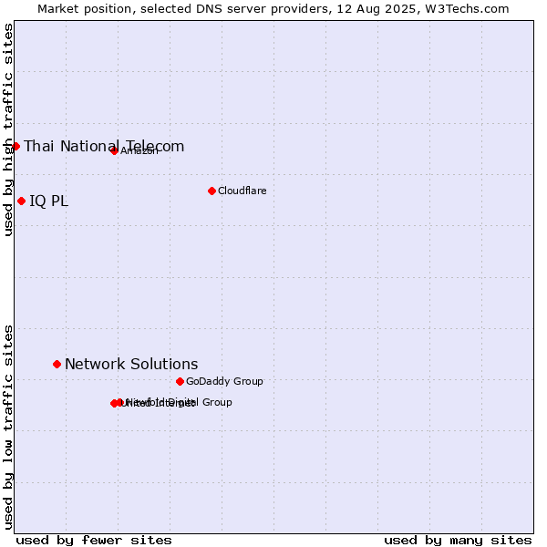 Market position of Network Solutions vs. IQ PL vs. Thai National Telecom