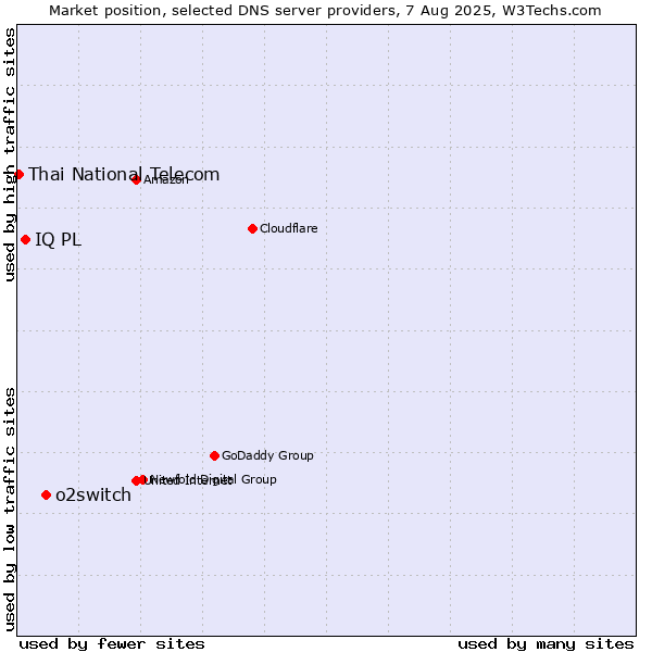 Market position of o2switch vs. IQ PL vs. Thai National Telecom