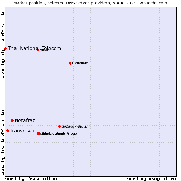 Market position of Netafraz vs. Iranserver vs. Thai National Telecom