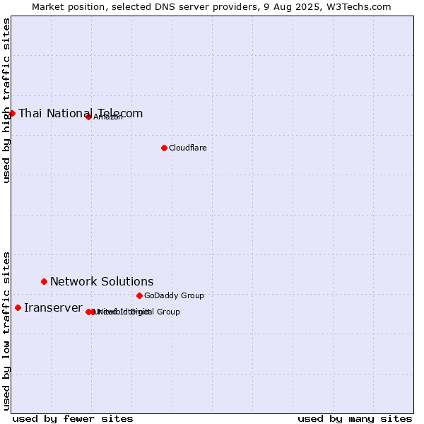 Market position of Network Solutions vs. Iranserver vs. Thai National Telecom