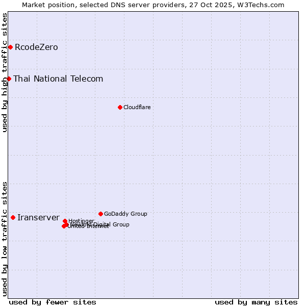 Market position of Iranserver vs. RcodeZero vs. Thai National Telecom