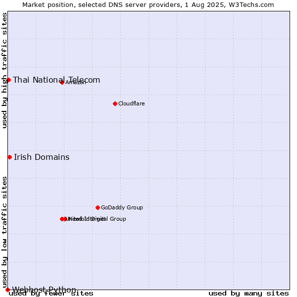 Market position of Irish Domains vs. Thai National Telecom vs. Webhost Python