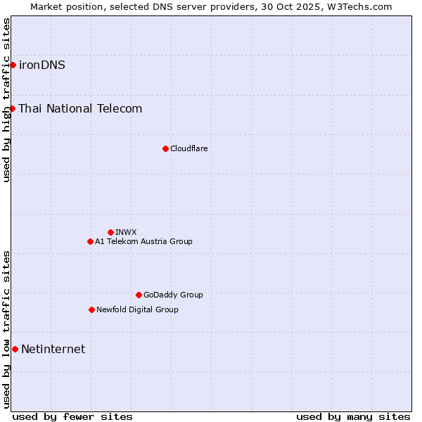 Market position of Netinternet vs. ironDNS vs. Thai National Telecom