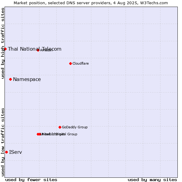 Market position of Namespace vs. IServ vs. Thai National Telecom