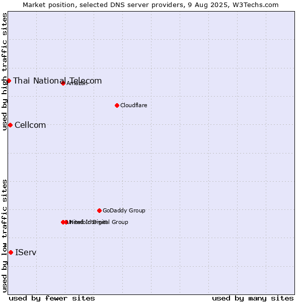 Market position of IServ vs. Cellcom vs. Thai National Telecom