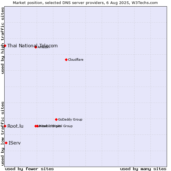Market position of IServ vs. Thai National Telecom vs. Root.lu