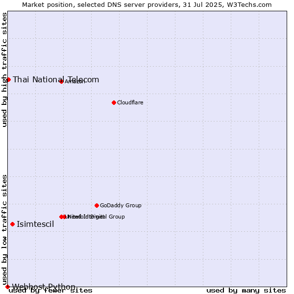 Market position of Isimtescil vs. Thai National Telecom vs. Webhost Python