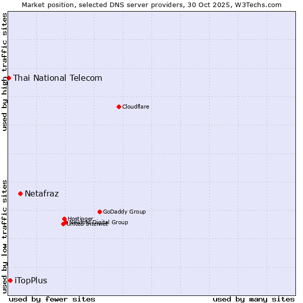 Market position of Netafraz vs. iTopPlus vs. Thai National Telecom