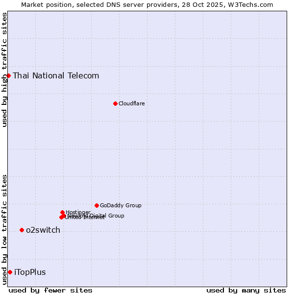 Market position of o2switch vs. iTopPlus vs. Thai National Telecom