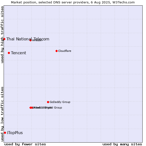 Market position of Tencent vs. iTopPlus vs. Thai National Telecom