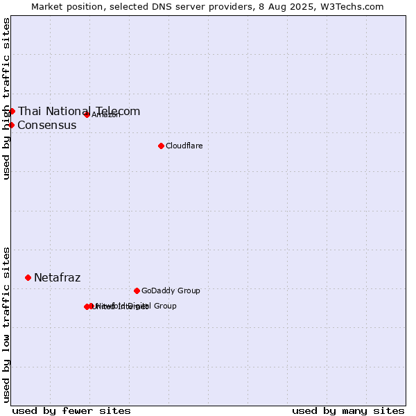 Market position of Netafraz vs. Thai National Telecom vs. Consensus