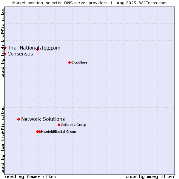 Market position of Network Solutions vs. Thai National Telecom vs. Consensus