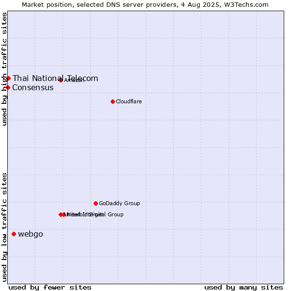 Market position of webgo vs. Thai National Telecom vs. Consensus