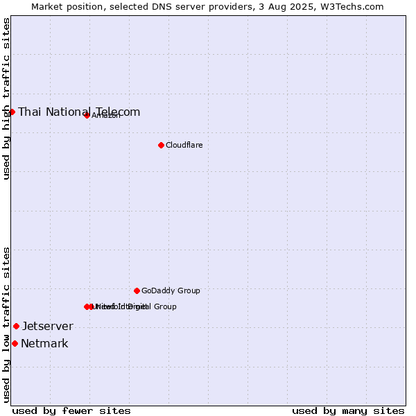 Market position of Jetserver vs. Netmark vs. Thai National Telecom