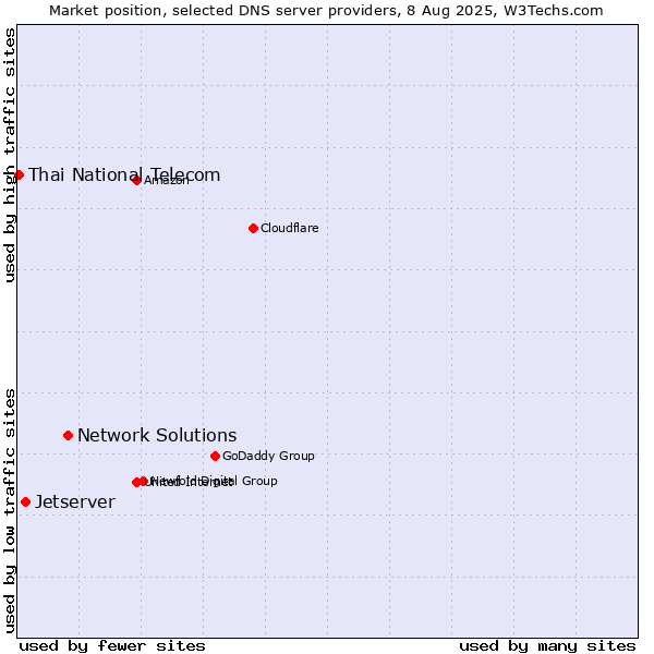 Market position of Network Solutions vs. Jetserver vs. Thai National Telecom