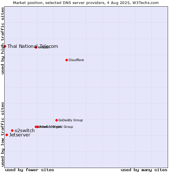 Market position of o2switch vs. Jetserver vs. Thai National Telecom
