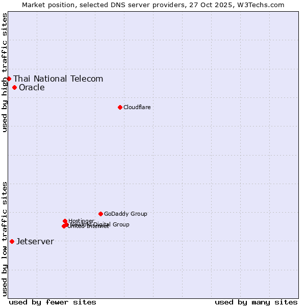 Market position of Oracle vs. Jetserver vs. Thai National Telecom