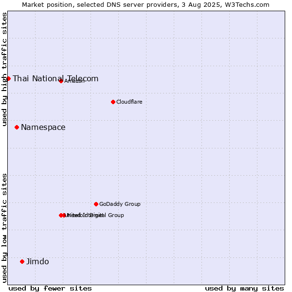 Market position of Jimdo vs. Namespace vs. Thai National Telecom