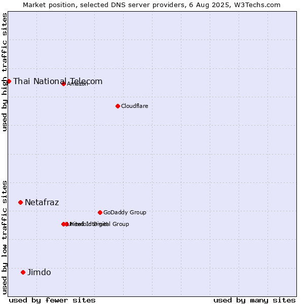 Market position of Jimdo vs. Netafraz vs. Thai National Telecom