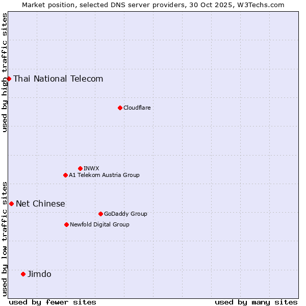 Market position of Jimdo vs. Net Chinese vs. Thai National Telecom