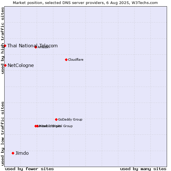 Market position of Jimdo vs. NetCologne vs. Thai National Telecom