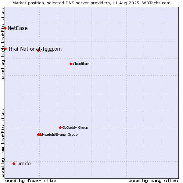 Market position of Jimdo vs. Thai National Telecom vs. NetEase