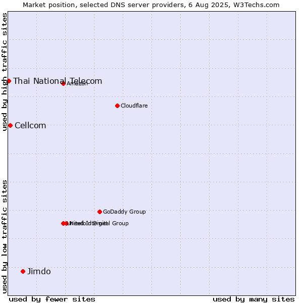 Market position of Jimdo vs. Cellcom vs. Thai National Telecom
