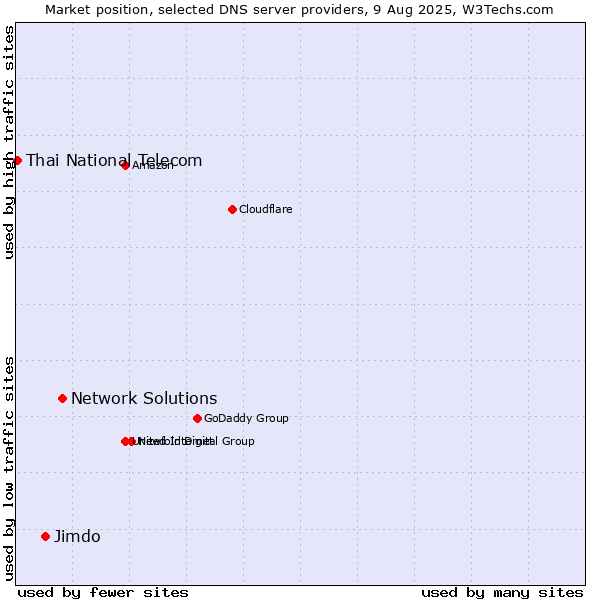 Market position of Network Solutions vs. Jimdo vs. Thai National Telecom