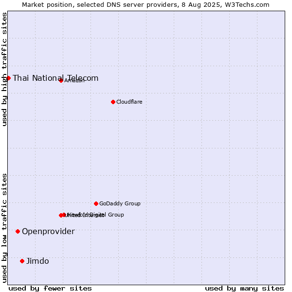 Market position of Jimdo vs. Openprovider vs. Thai National Telecom