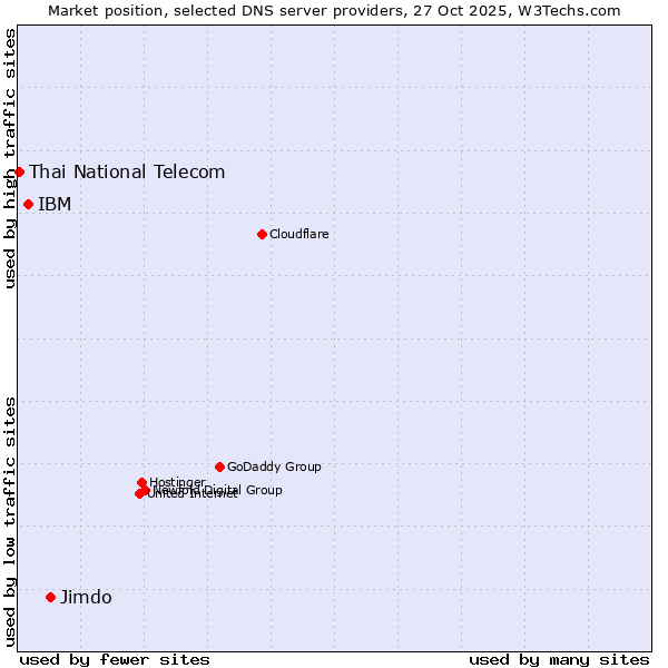 Market position of Jimdo vs. IBM vs. Thai National Telecom