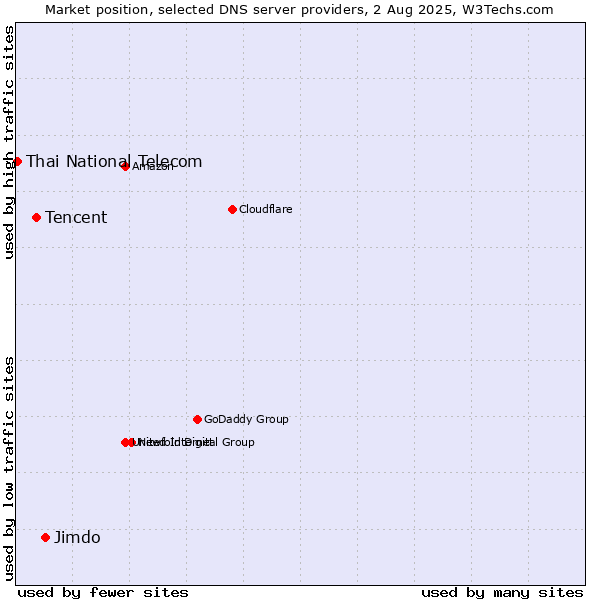 Market position of Jimdo vs. Tencent vs. Thai National Telecom