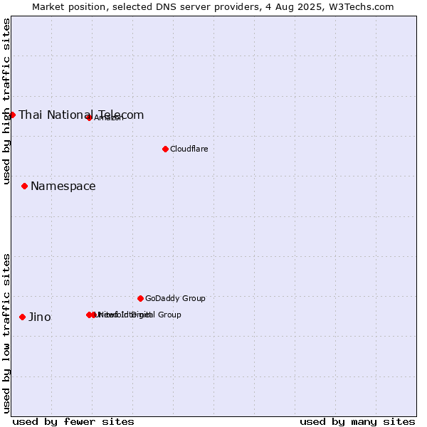 Market position of Namespace vs. Jino vs. Thai National Telecom