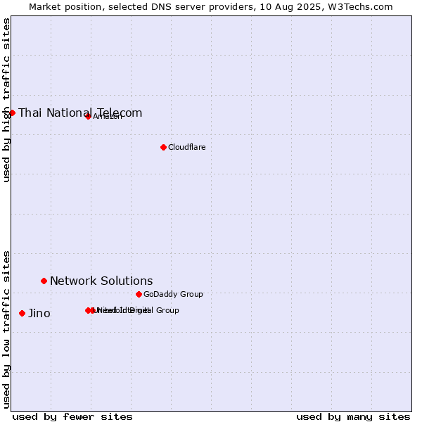 Market position of Network Solutions vs. Jino vs. Thai National Telecom