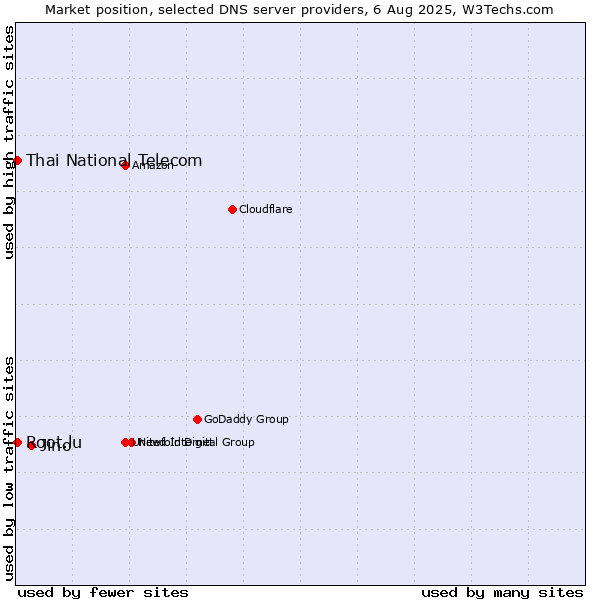 Market position of Jino vs. Thai National Telecom vs. Root.lu