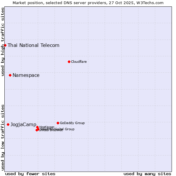 Market position of Namespace vs. JogjaCamp vs. Thai National Telecom