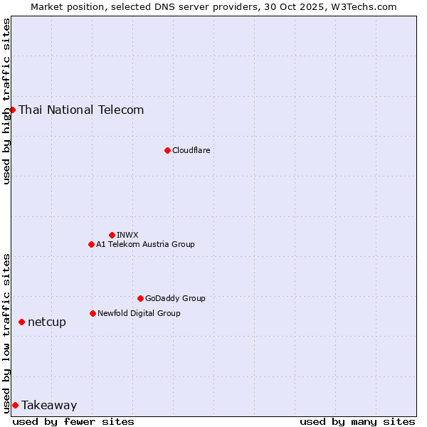 Market position of netcup vs. Takeaway vs. Thai National Telecom