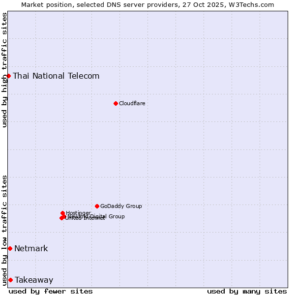 Market position of Takeaway vs. Netmark vs. Thai National Telecom