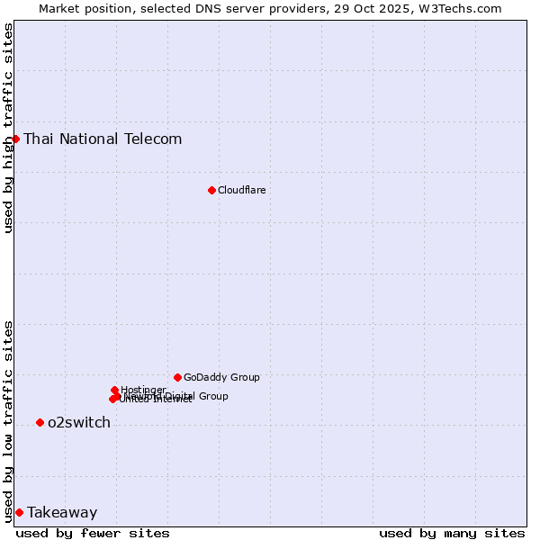 Market position of o2switch vs. Takeaway vs. Thai National Telecom
