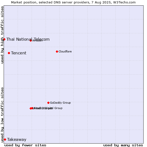 Market position of Tencent vs. Takeaway vs. Thai National Telecom