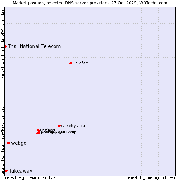Market position of webgo vs. Takeaway vs. Thai National Telecom
