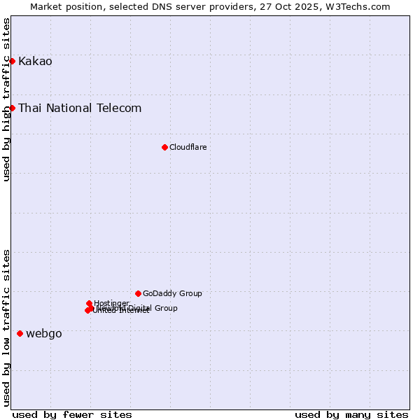 Market position of webgo vs. Kakao vs. Thai National Telecom
