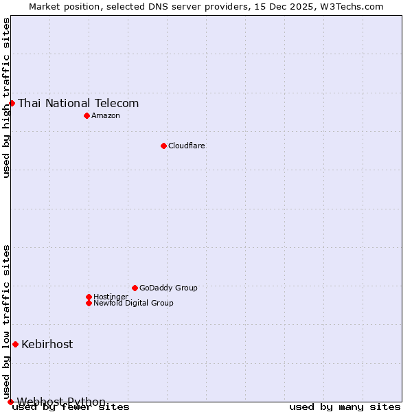 Market position of Kebirhost vs. Thai National Telecom vs. Webhost Python