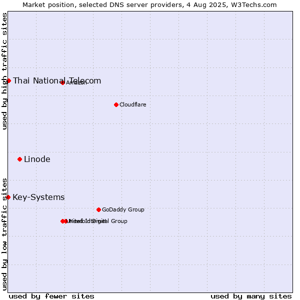 Market position of Linode vs. Thai National Telecom vs. Key-Systems