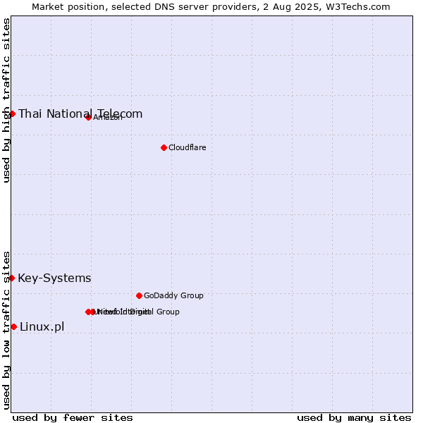 Market position of Linux.pl vs. Thai National Telecom vs. Key-Systems