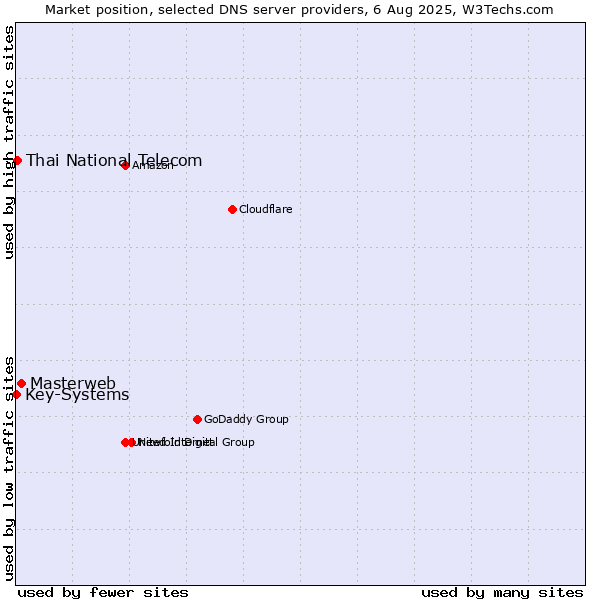 Market position of Masterweb vs. Thai National Telecom vs. Key-Systems