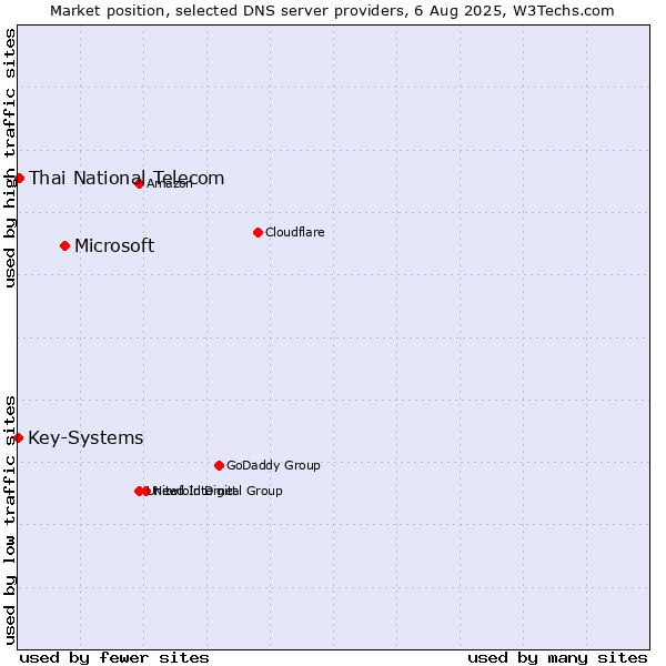 Market position of Microsoft vs. Thai National Telecom vs. Key-Systems