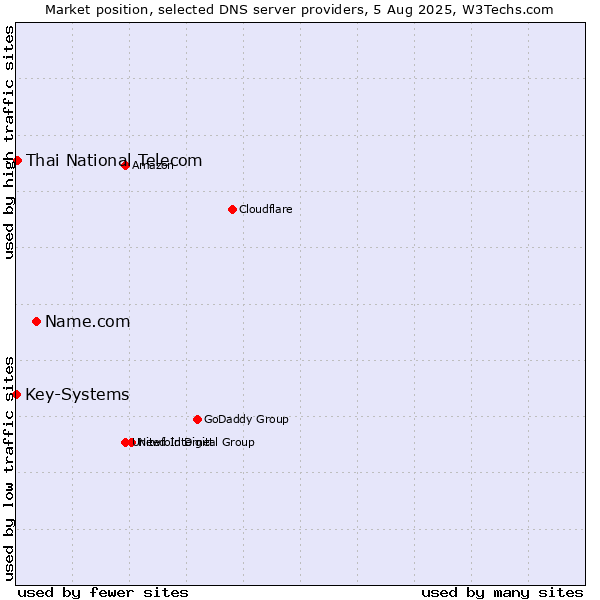 Market position of Name.com vs. Thai National Telecom vs. Key-Systems