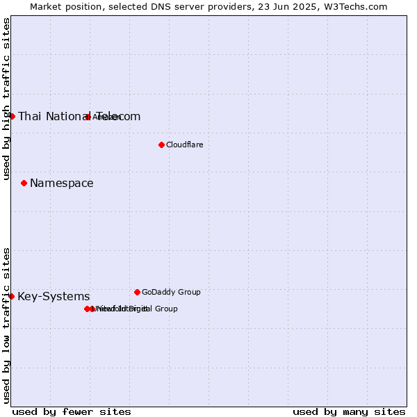 Market position of Namespace vs. Thai National Telecom vs. Key-Systems